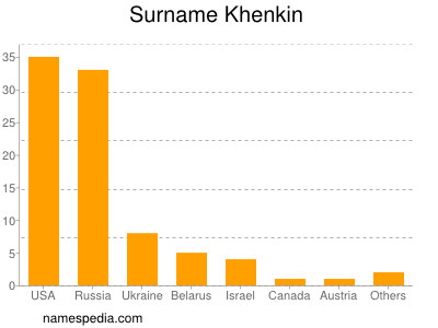 Familiennamen Khenkin