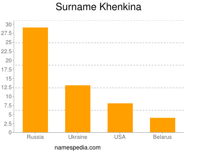 Surname Khenkina