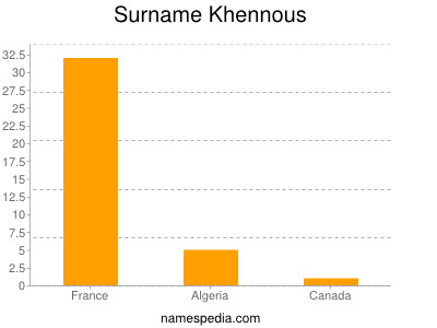 Familiennamen Khennous