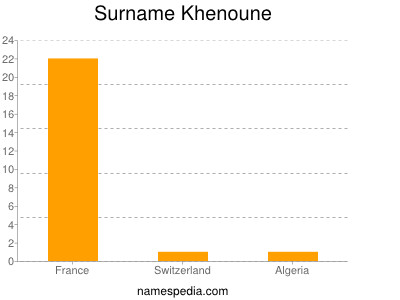 nom Khenoune