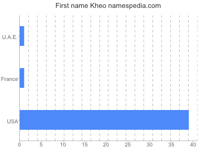 Vornamen Kheo