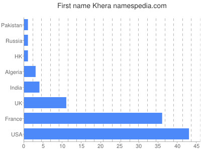 Vornamen Khera