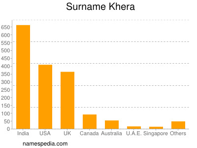 Familiennamen Khera