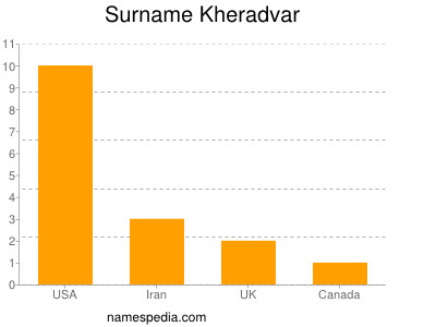Familiennamen Kheradvar