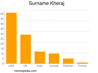 Familiennamen Kheraj
