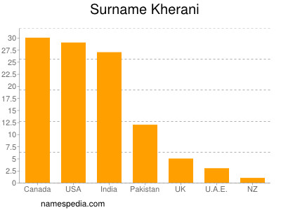 Familiennamen Kherani