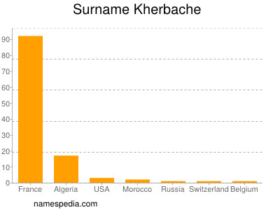 Familiennamen Kherbache