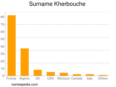 Familiennamen Kherbouche