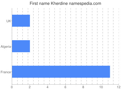 Vornamen Kherdine