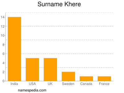 Surname Khere