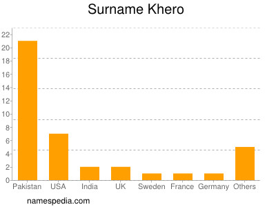 Familiennamen Khero