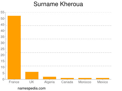 Familiennamen Kheroua