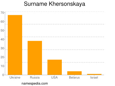 Surname Khersonskaya