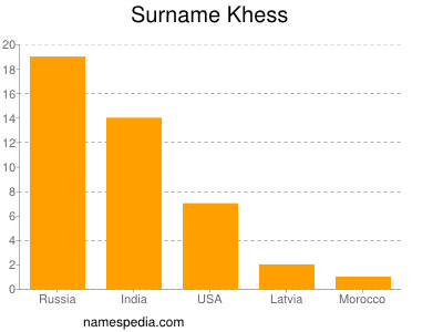 Surname Khess