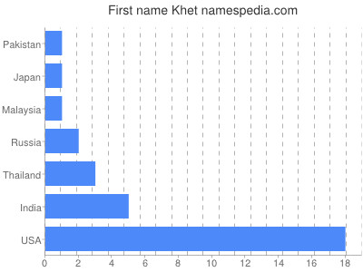 Vornamen Khet