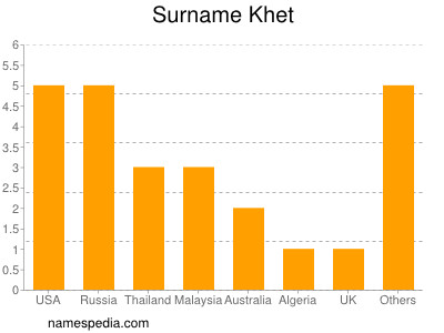 Familiennamen Khet