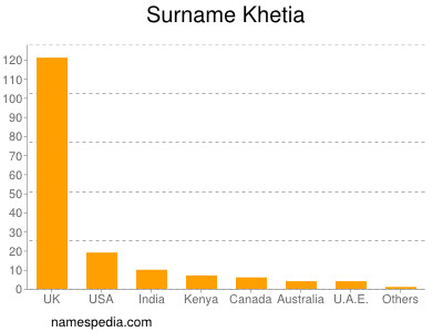 Familiennamen Khetia