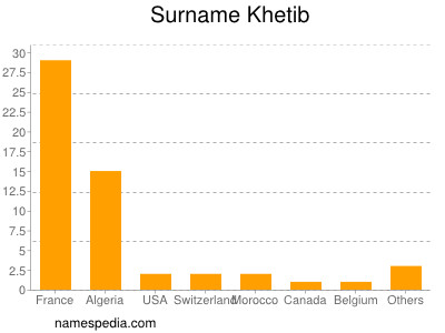 nom Khetib