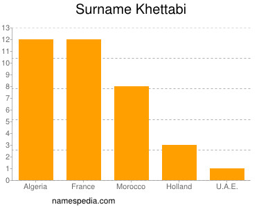 Familiennamen Khettabi
