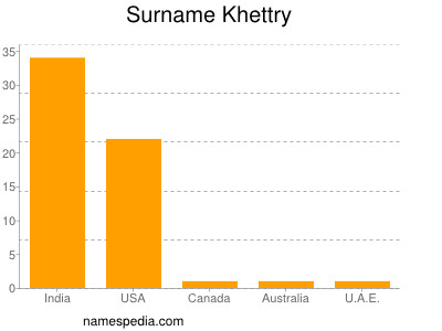 Familiennamen Khettry