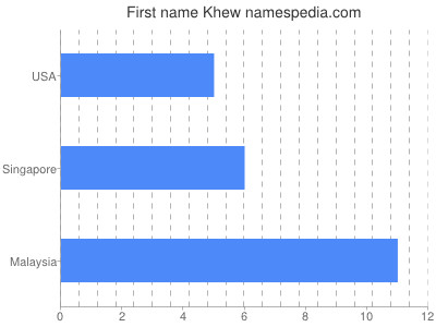Vornamen Khew