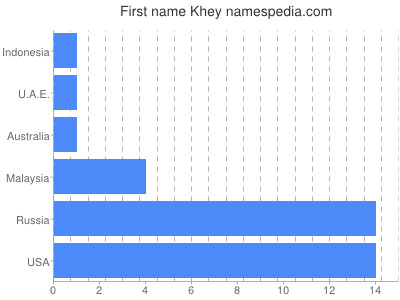 Vornamen Khey