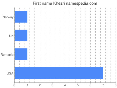 Vornamen Khezri