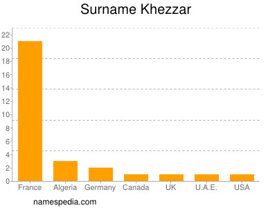 Familiennamen Khezzar