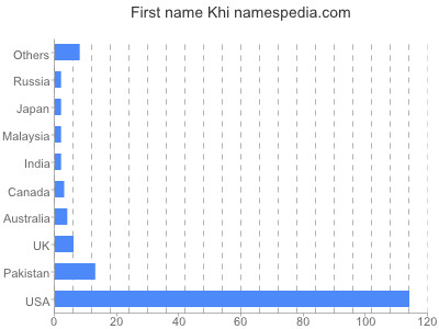 prenom Khi