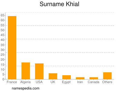 nom Khial