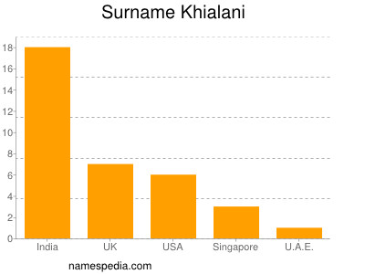 Familiennamen Khialani