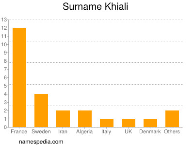 Surname Khiali