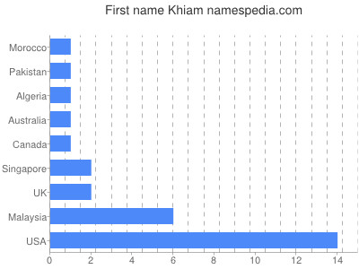 prenom Khiam