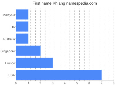 prenom Khiang