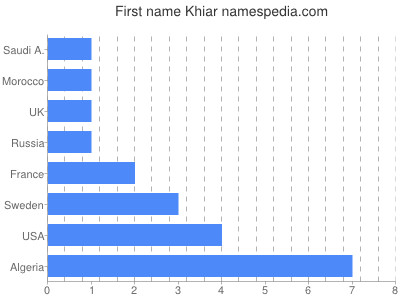 Vornamen Khiar