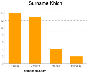 Familiennamen Khich