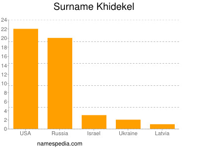 Familiennamen Khidekel