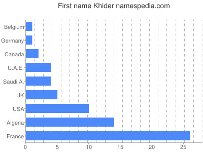 prenom Khider