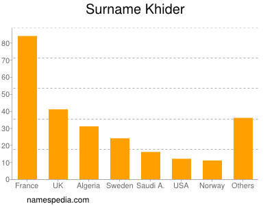 Familiennamen Khider