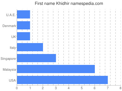 prenom Khidhir