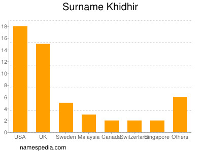 Familiennamen Khidhir