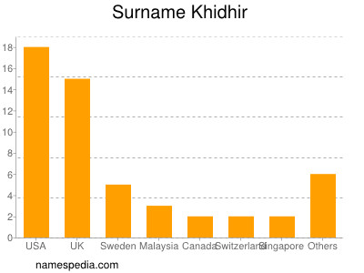 Surname Khidhir