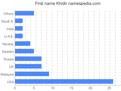 Vornamen Khidir