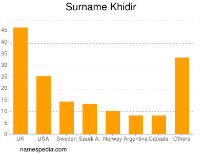 Familiennamen Khidir