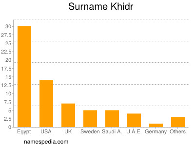 Familiennamen Khidr