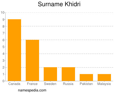 Familiennamen Khidri
