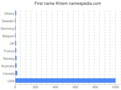Given name Khiem