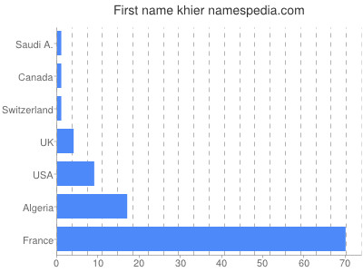 Vornamen Khier