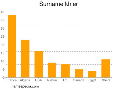 Familiennamen Khier