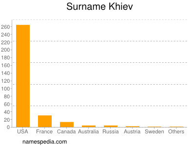 Familiennamen Khiev